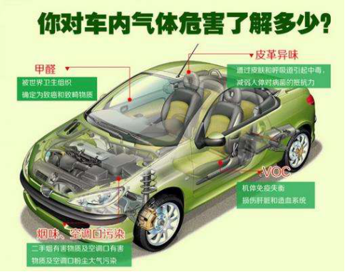 車內污染如何形成的？車內甲醛檢測怎么做？