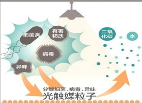 光觸媒除甲醛產品自身存在哪些優點？