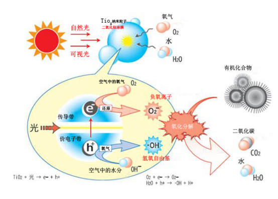 新房除甲醛怎么做正確，光觸媒除甲醛有什么作用？