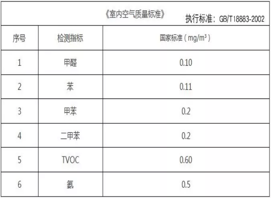 室內(nèi)甲醛檢測(cè)標(biāo)準(zhǔn)是什么？怎么做甲醛檢測(cè)？