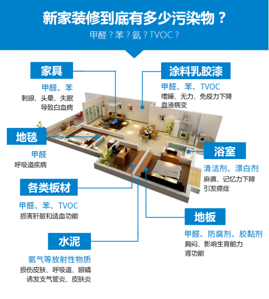 室內(nèi)裝修甲醛污染的危害有多大？