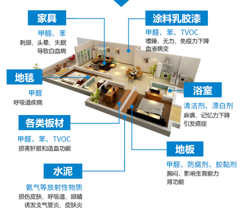 杭州專業除甲醛公司怎么治理室內裝修甲醛污染？