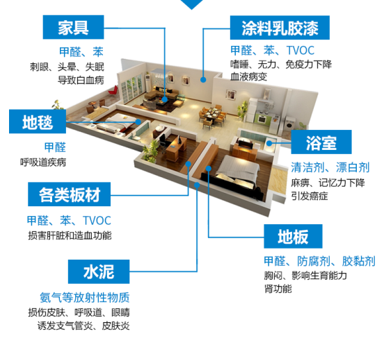 室內(nèi)裝修甲醛污染危害頻頻發(fā)生，新房除甲醛需要重視！