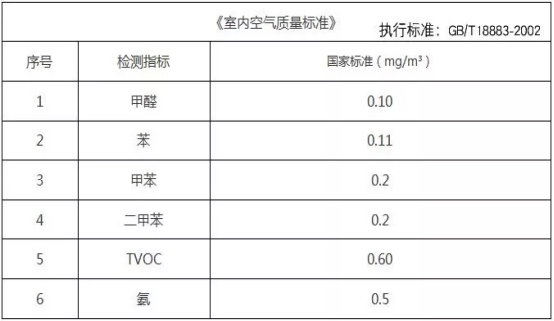 甲醛檢測質(zhì)量標準