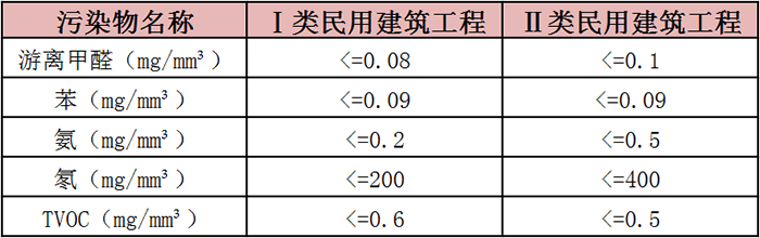 甲醛超標(biāo)？這個(gè)甲醛檢測的標(biāo)準(zhǔn)是什么？