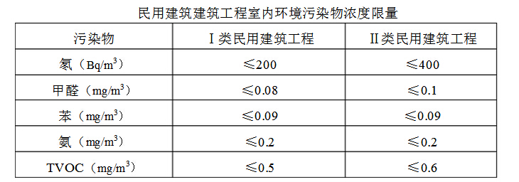 甲醛超標(biāo)？這個(gè)甲醛檢測的標(biāo)準(zhǔn)是什么？
